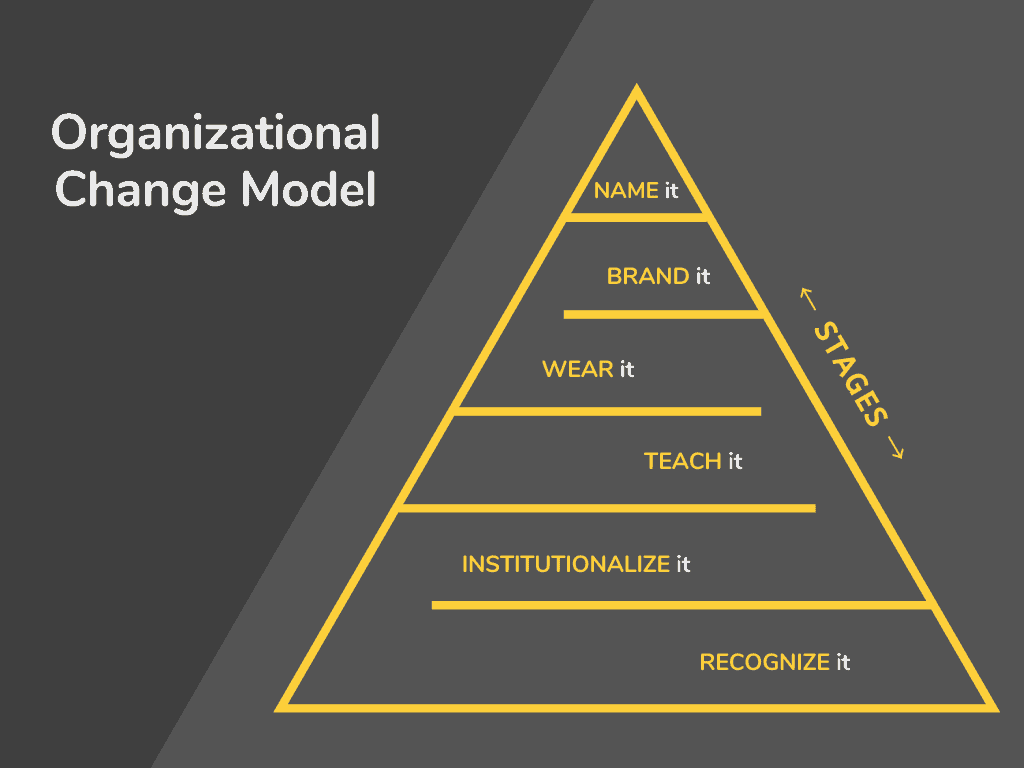 organizational change model