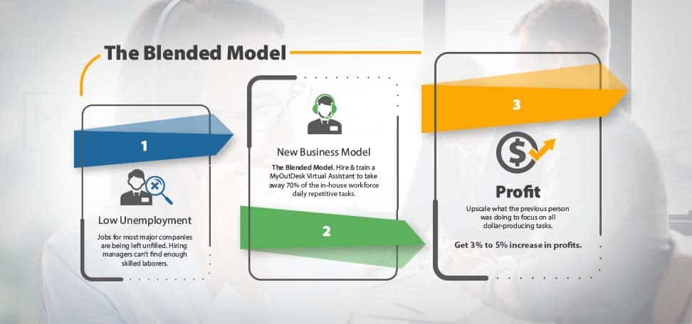 Infographics about The Blended Model roadmap