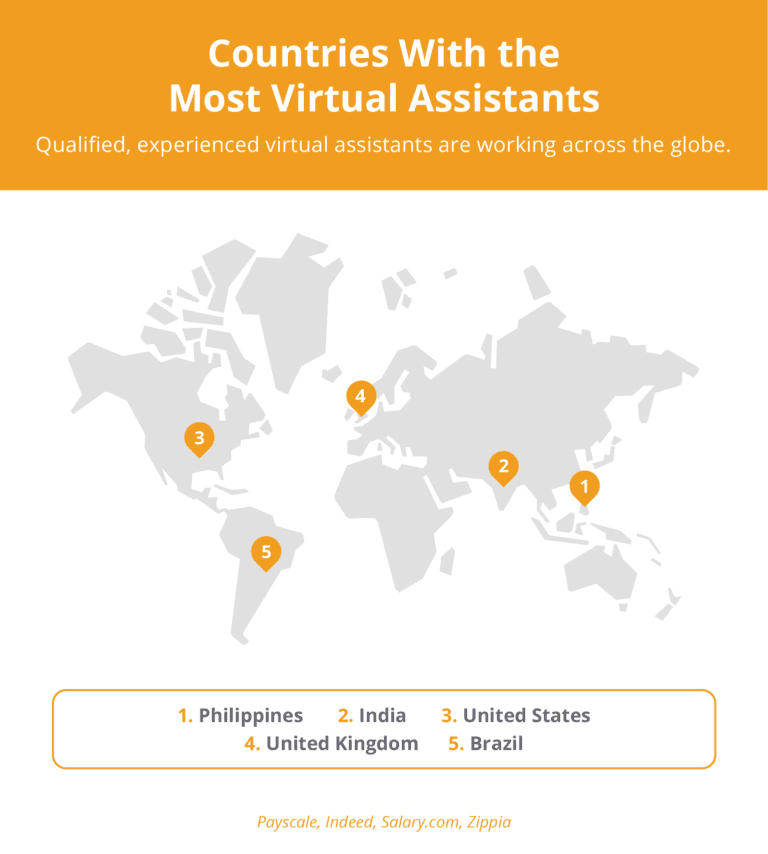 25 Virtual Assistant Statistics For 2024 – MyOutDesk