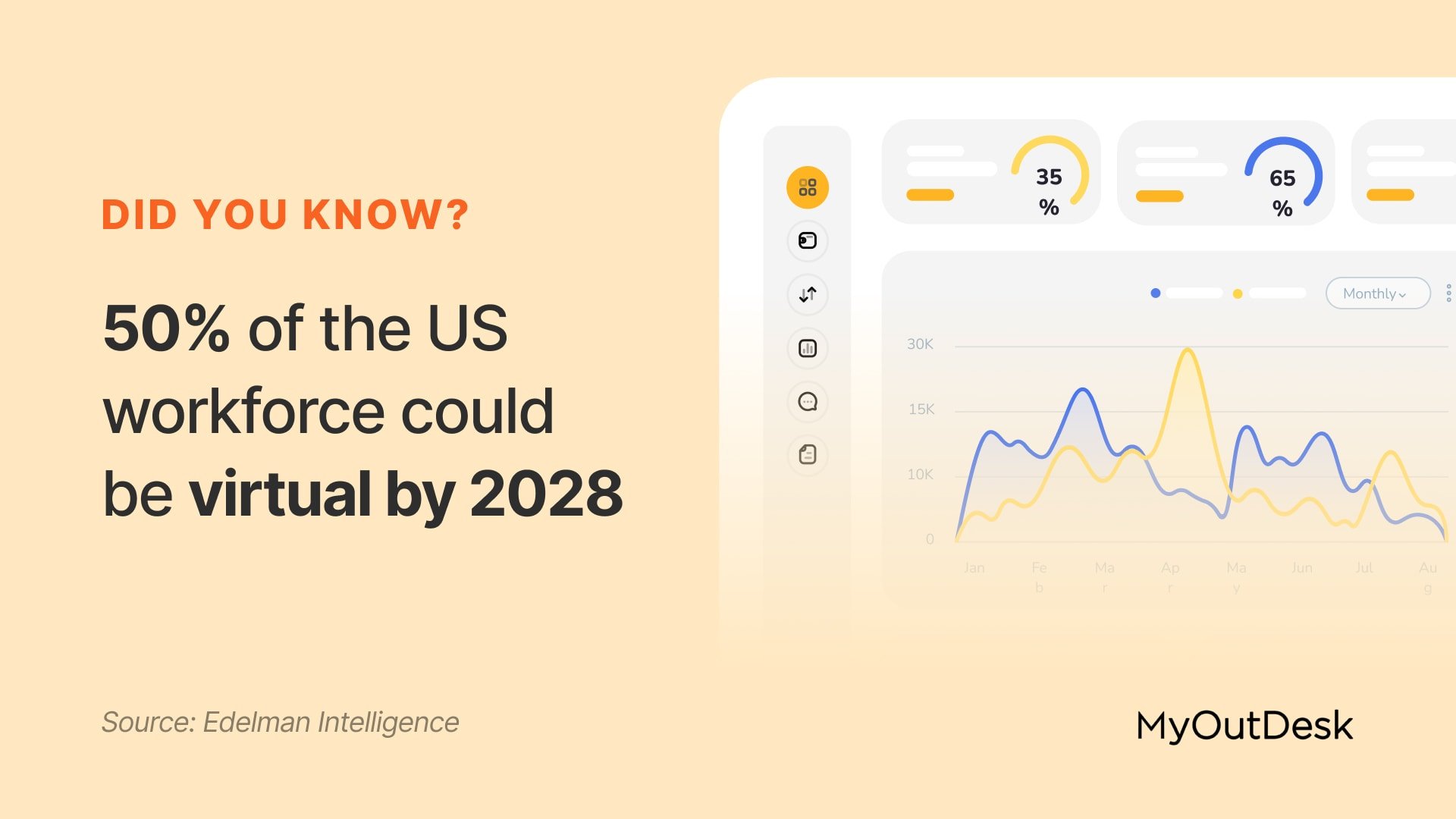 Did you know 50% of the US workforce could be virtual by 2028?
