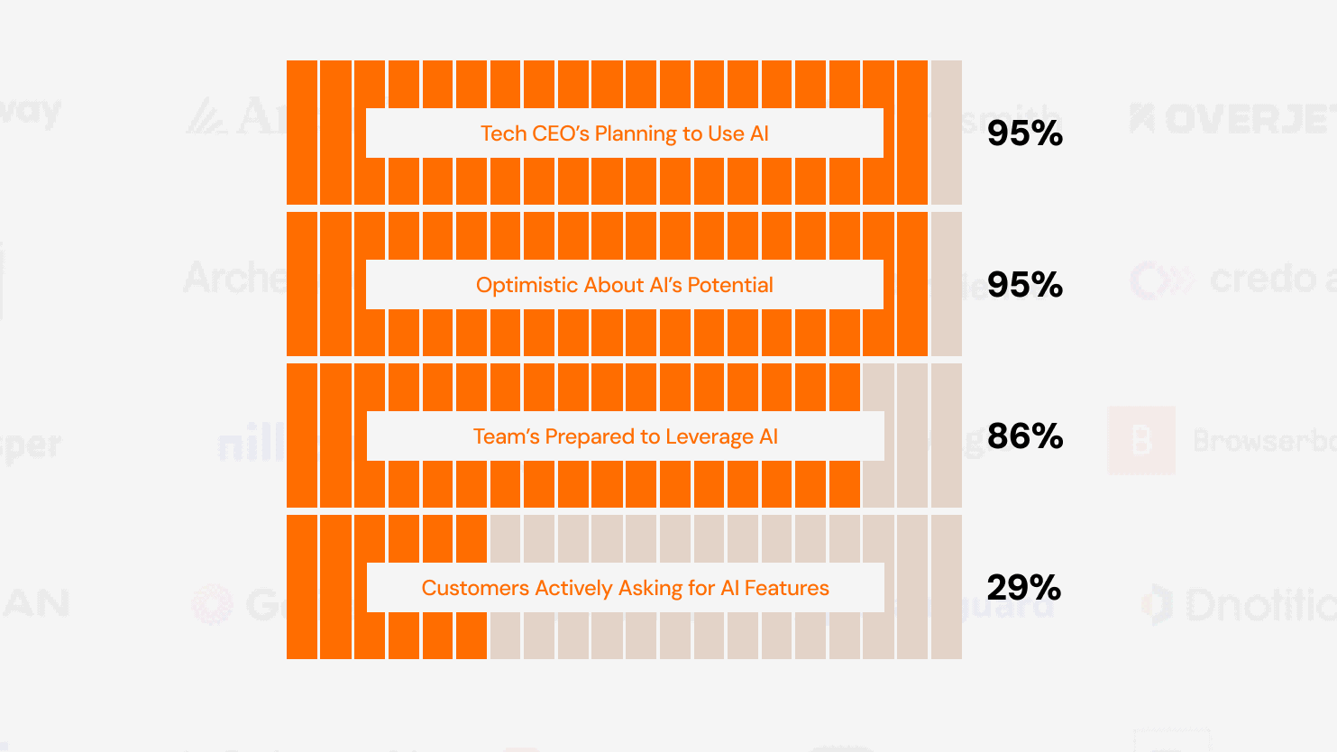 Bar chart showing AI Adoption in 2026: 95% of Tech CEOs planning to use AI, 95% optimistic about its potential, 86% say teams are prepared to leverage AI, and 29% report customers actively asking for AI features.